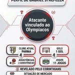 Corinthians foca na aquisição de um novo atacante após a contusão de Kayke; Strefezza conquista a comissão técnica